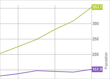 Displaying Final Value Annotations in the Ignite UI Data chart